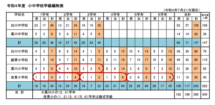 写真：令和4年度　小中学校学級編制表