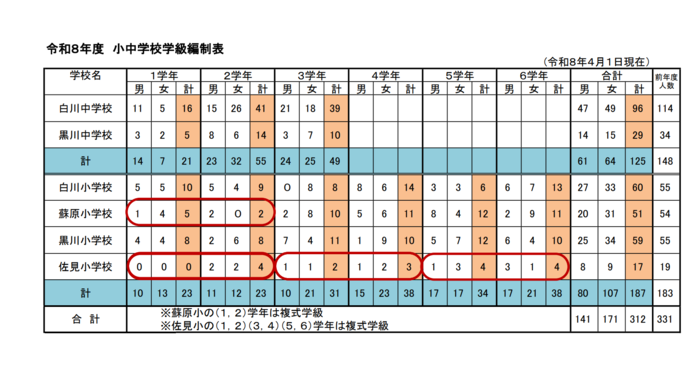 写真：令和8年度　小中学校学級編制表