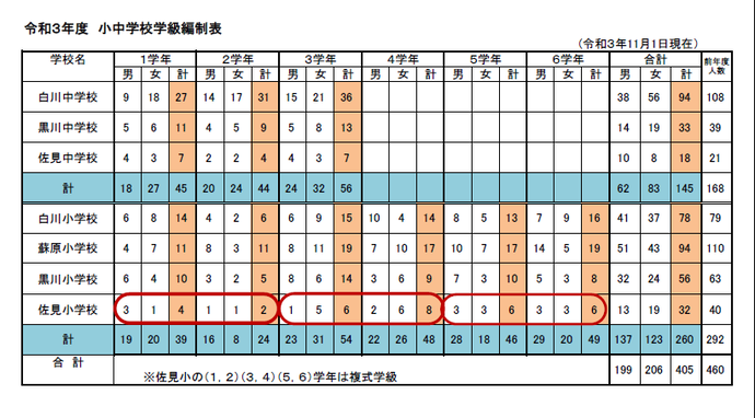 写真：令和3年度　小中学校学級編制表