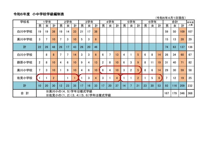 写真：令和6年度　小中学校学級編制表