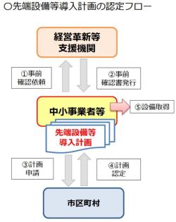 認定のフロー