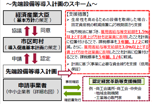 申請の流れ