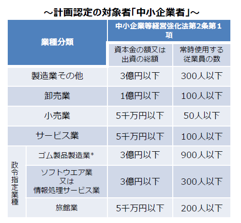 中小企業者の規模