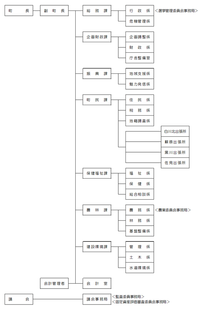 役場の機構図