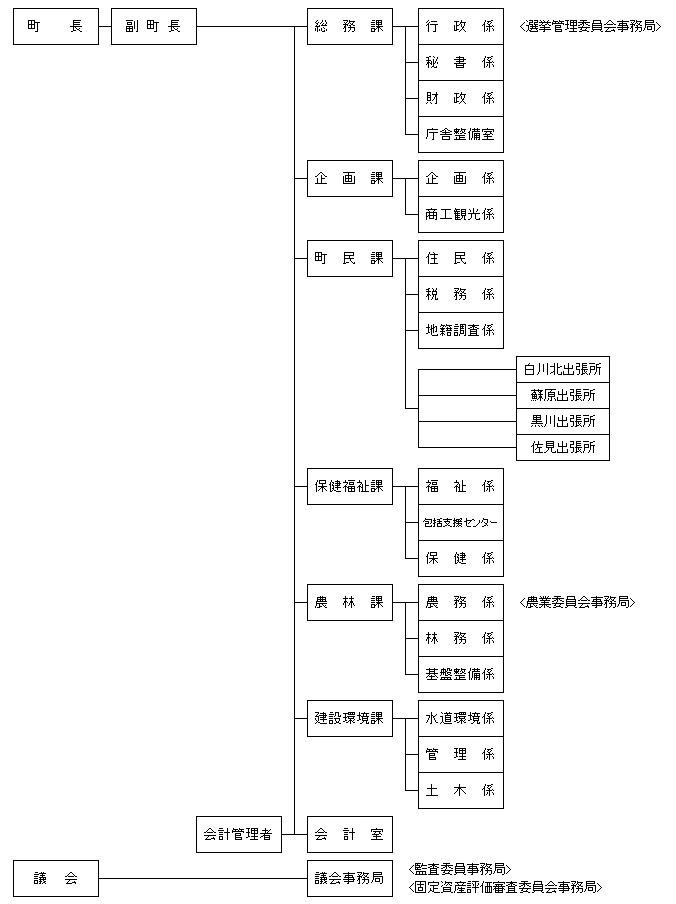 役場の機構図