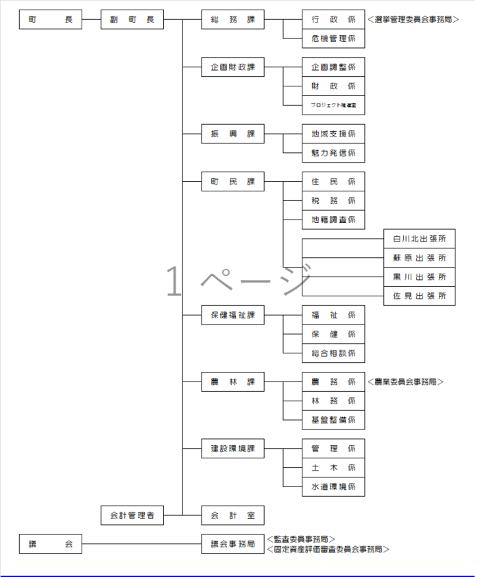役場の機構図
