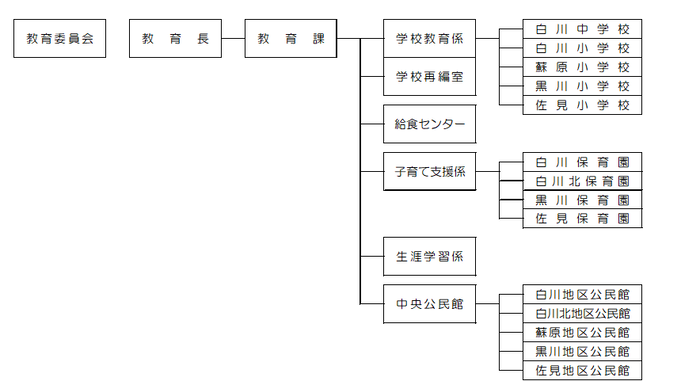 教育委員会の機構図