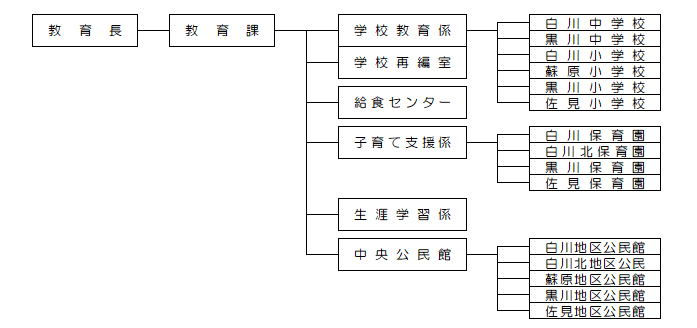 教育委員会の機構図