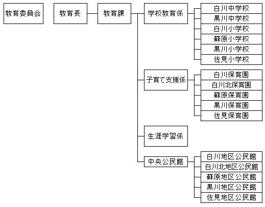 教育委員会の機構図