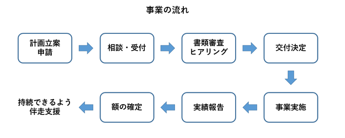 流れ