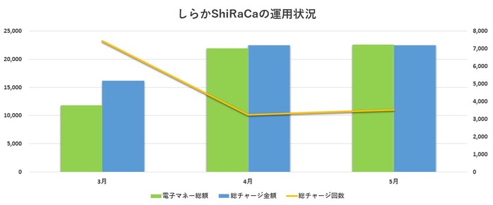 運用状況グラフ