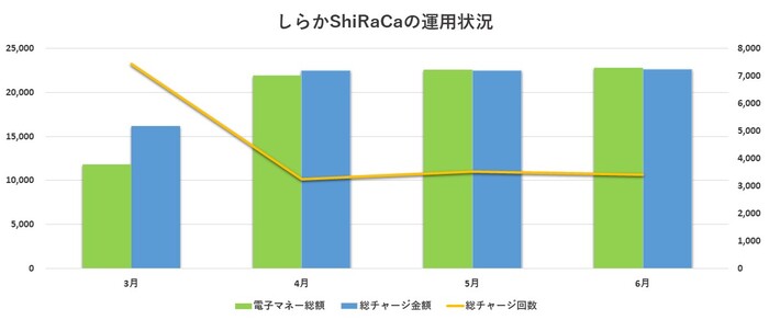 運用状況