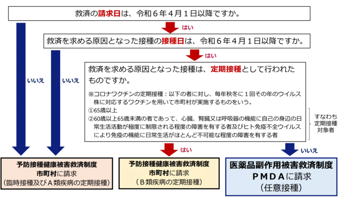 新型コロナワクチン接種による健康被害救済制度の取扱い図