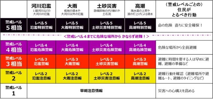 新しい防災気象情報の体系とその名称