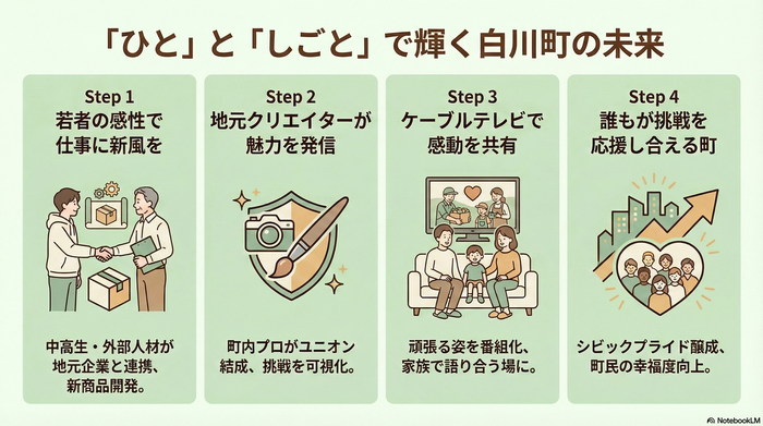 未来プロジェクトのイメージ図