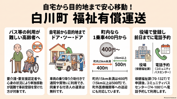 福祉有償運送の説明イラスト